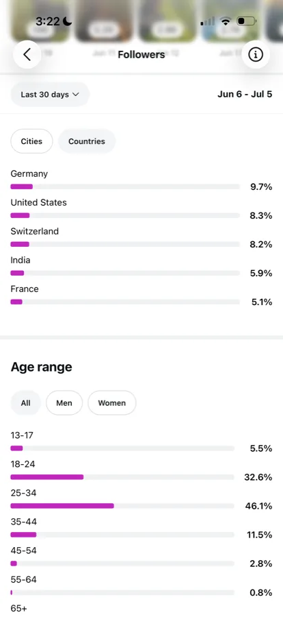 Instagram follower countries and age