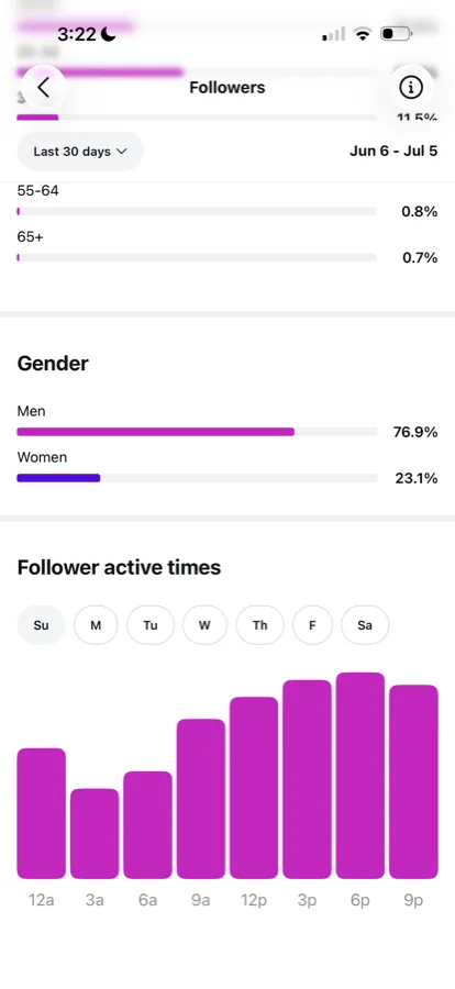 Instagram gender split and active times