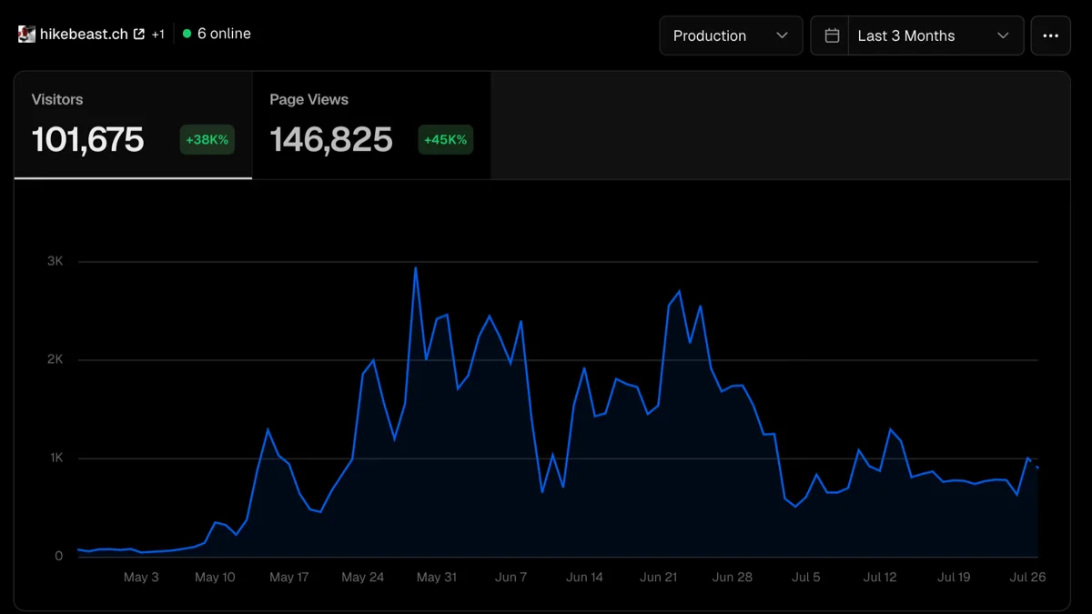hikebeast.ch analytics: 101,675 visitors and 146,825 page views in the last three months